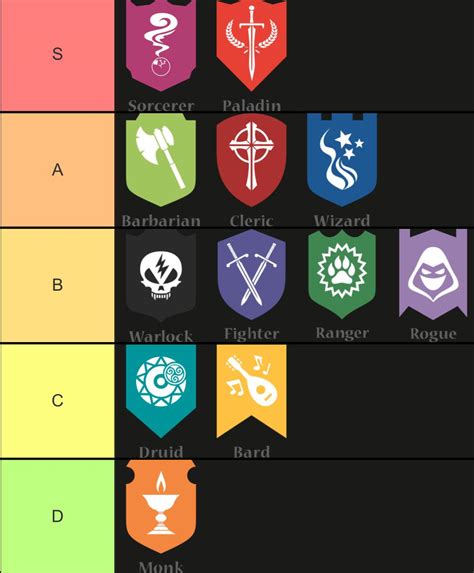 Jan 6, 2021 At the end of each description, I will include a rank, from D to S (D, C, B, A, S, with S being the best and D the worst). . Dnd 5e class tier list reddit